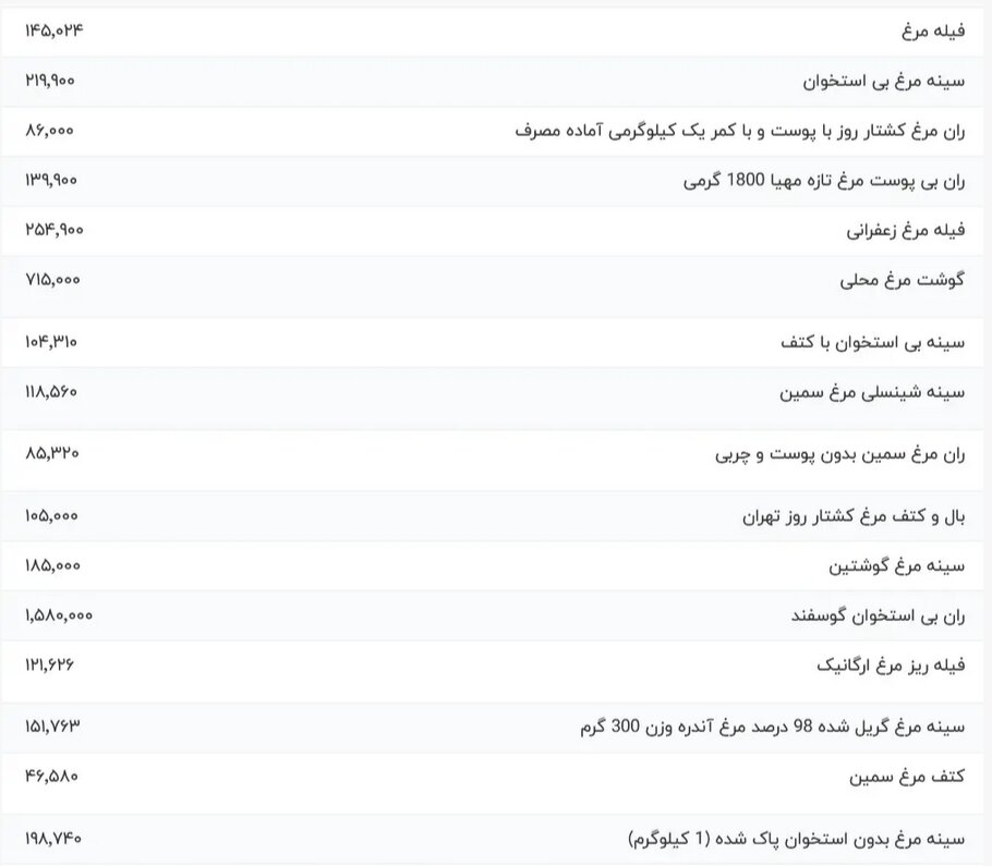 قیمت روز مرغ سه‌شنبه ۶ آذر ۱۴۰۳