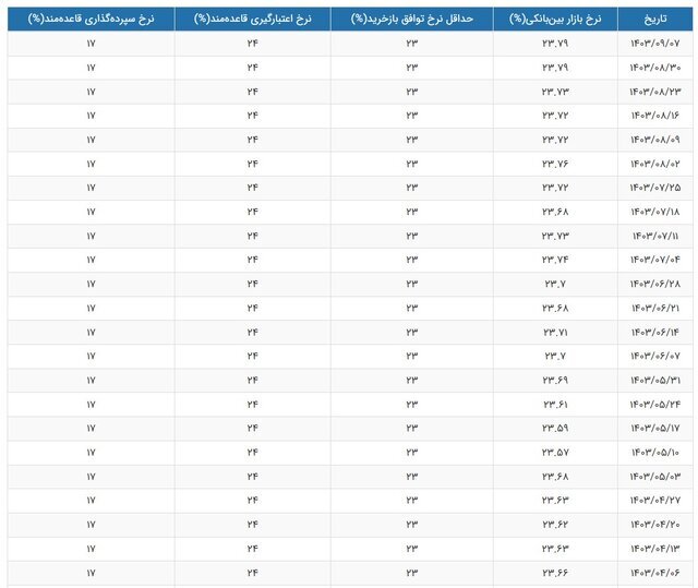 نرخ بهره بین بانکی اعلام شد + جزئیات