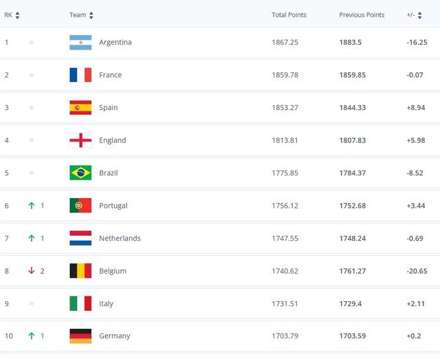 ایران در تازهترین ردهبندی فیفا صعود کرد