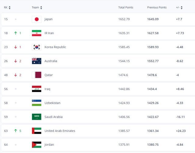 ایران در تازه‌ترین رده‌بندی فیفا صعود کرد