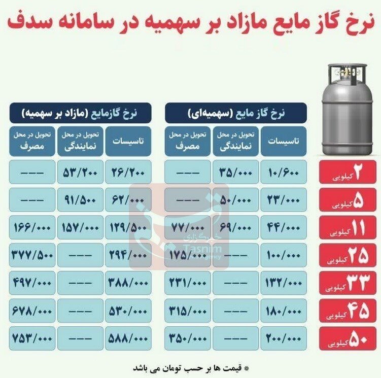 قیمت‌های جدید گاز مایع اعلام شد