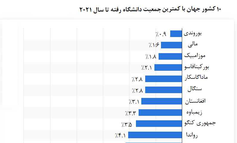 آفریقایی‌ها؛ دانشگاه‌نرفته‌ترین مردم جهان / افغانستان رتبه ششم دنیا را دارد