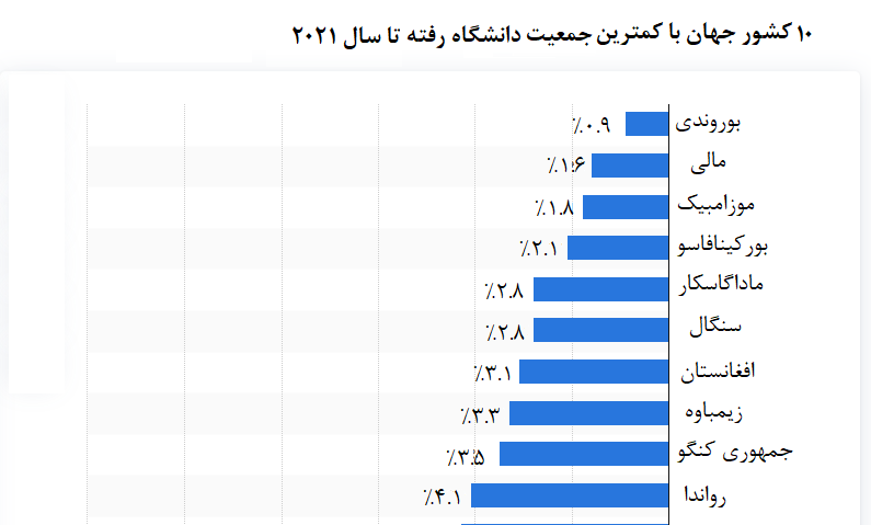 آفریقاییها؛ دانشگاهنرفتهترین مردم جهان / افغانستان رتبه ششم دنیا را دارد