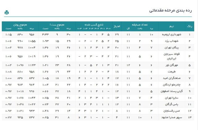 برنامه هفته سیزدهم لیگ والیبال اعلام شد + جدول