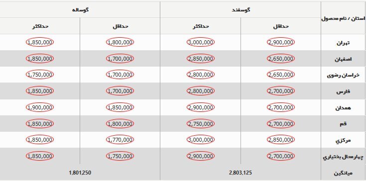 قیمت دام‌ زنده ۱۴ آذر ۱۴۰۳ + جدول