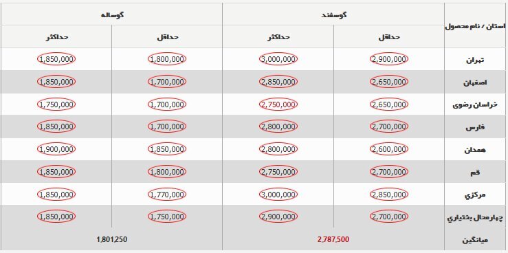 قیمت دام‌ زنده ۱۹ آذر ۱۴۰۳ + جدول