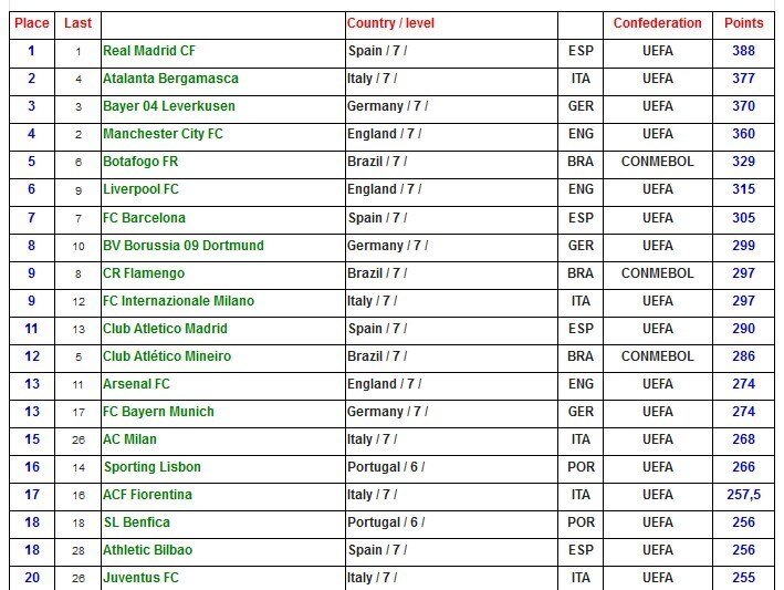 جدیدترین ردهبندی تیمهای باشگاهی دنیا اعلام شد / سپاهان برترین تیم ایران