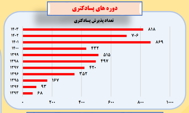 شکست طرح ملی «جذب و بکارگیری محققان پسادکتری»/ پذیرش پسادکتری ۵ درصد کاهش یافت