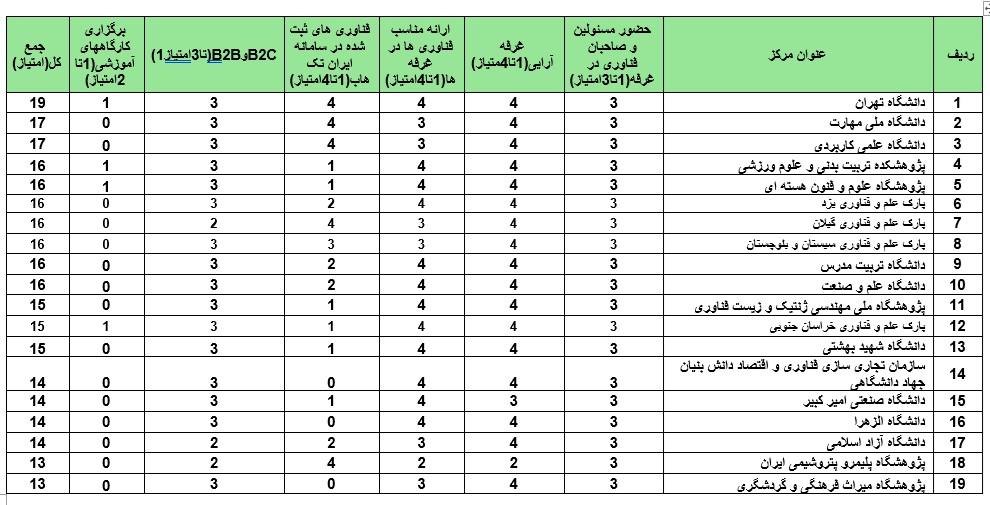 معرفی غرفههای برتر نمایشگاه دستاوردهای پژوهش، فناوری و فنبازار