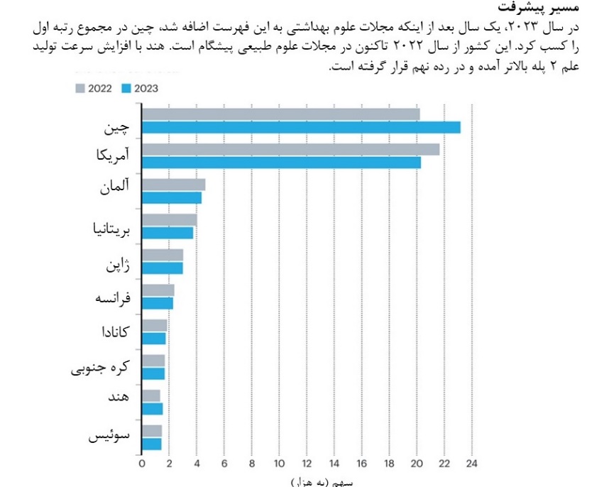 حکمران‌های پژوهش در جهان کدام کشورها هستند؟ / خیزش هند در دنیای علم