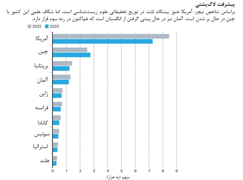 حکمران‌های پژوهش در جهان کدام کشورها هستند؟ / خیزش هند در دنیای علم