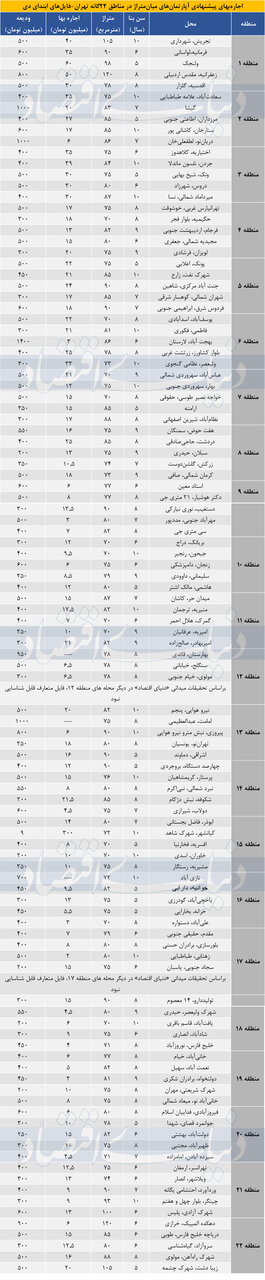 قیمت اجاره آپارتمان در تهران چهارشنبه ۵ دی ۱۴۰۳