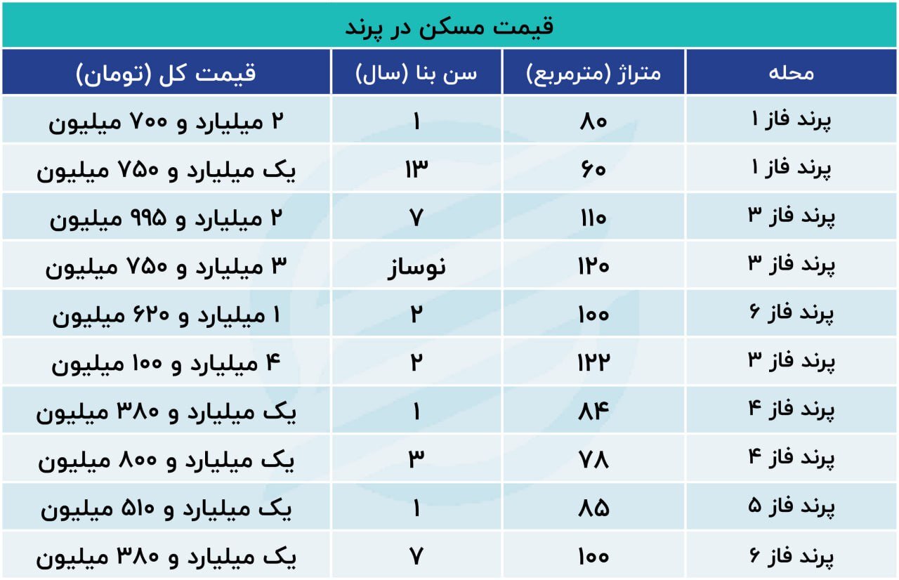 قیمت واحدهای لوکس شهر پرند از ۵ میلیارد تومان عبور کرد + جدول