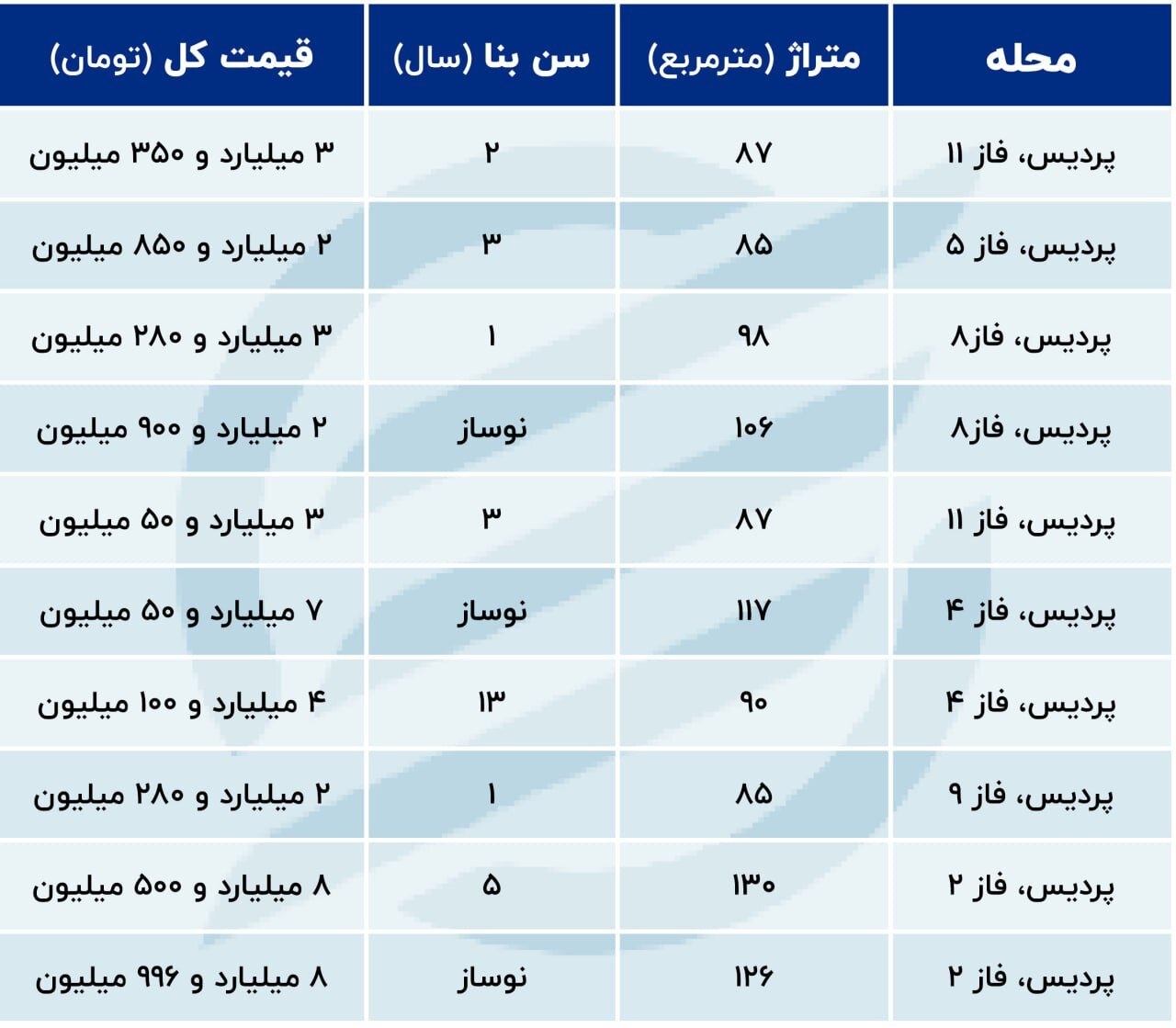 قیمت مسکن در پردیس شنبه ۸ دی ۱۴۰۳