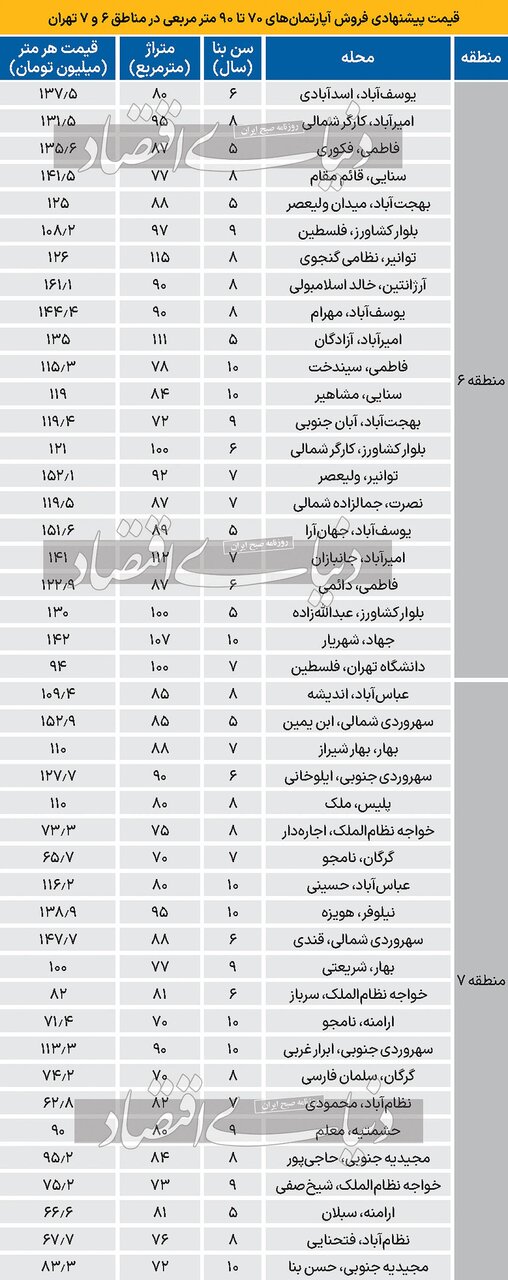 قیمت جدید مسکن در مناطق ۶ و ۷ تهران شنبه ۸ دی ۱۴۰۳