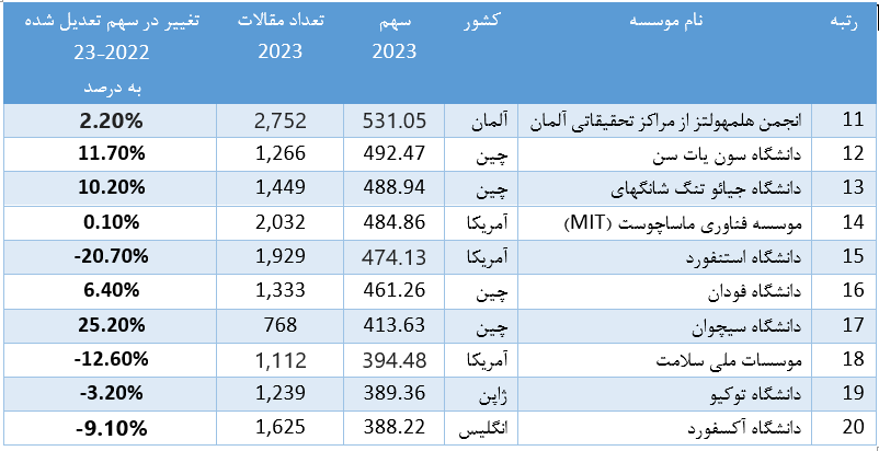 موسسات علمی چین فهرست بهترینهای جهان را قبضه کردهاند