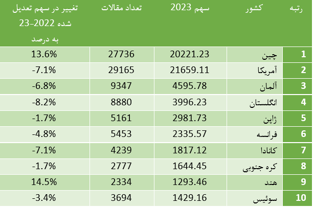 موسسات علمی چین فهرست بهترینهای جهان را قبضه کردهاند