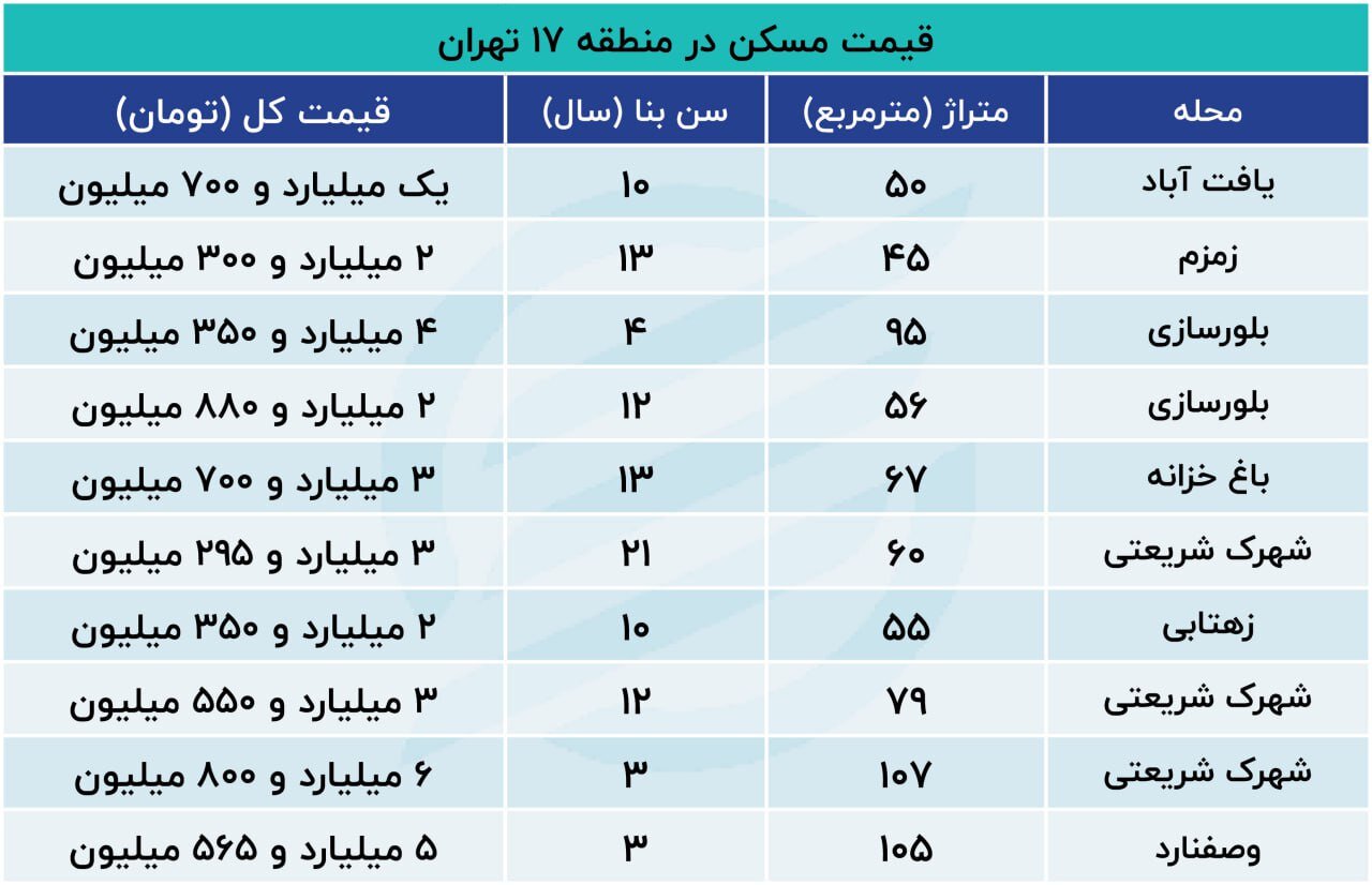 قیمت جدید مسکن‌ در جنوب تهران دوشنبه ۱۰ دی ۱۴۰۳