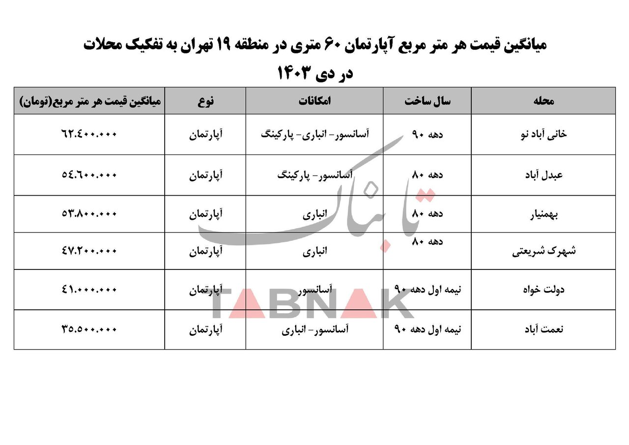 قیمت مسکن در منطقه ۱۹ تهران دوشنبه ۱۰ دی ۱۴۰۳