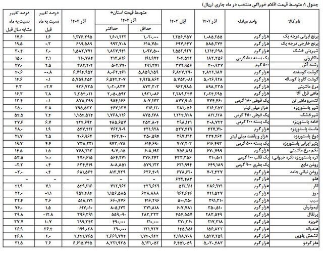 متوسط قیمت کالاهای خوراکی اعلام شد + جدول