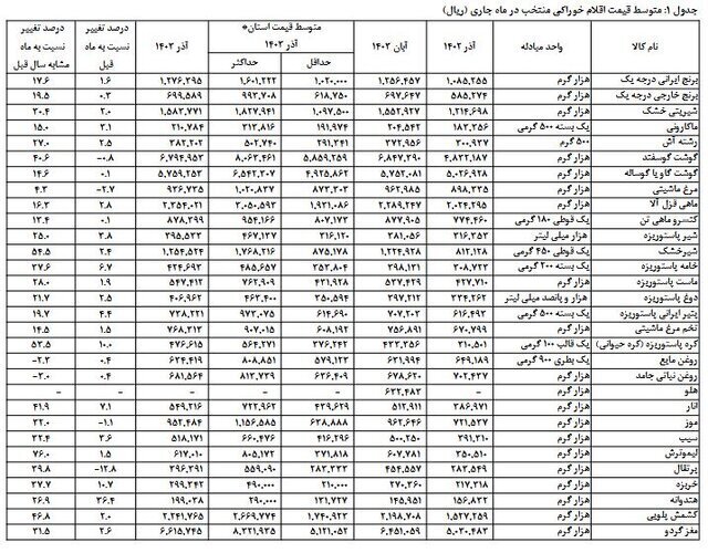 متوسط قیمت کالاهای خوراکی اعلام شد + جدول