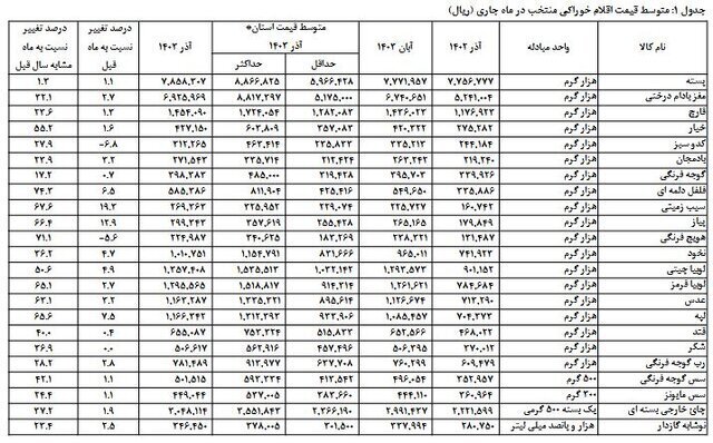 متوسط قیمت کالاهای خوراکی اعلام شد + جدول