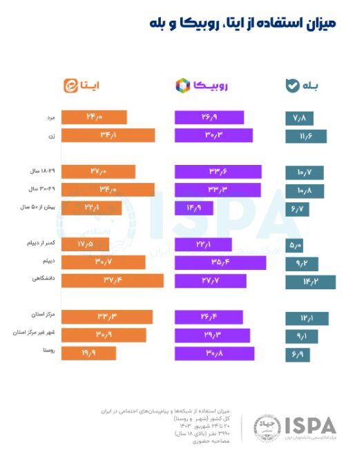 حمید رسایی، ایتائیون و بازی یک بام و دو هوا/ خطر آدرس اشتباهی پیام رسان‌های داخلی با مغالطه جزء و کل