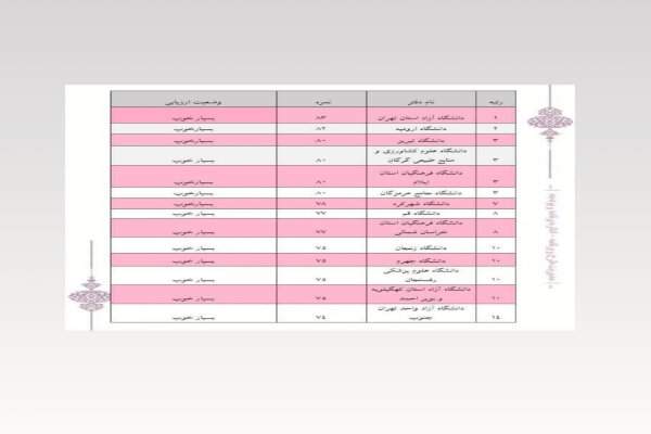 کسب رتبه برتر کشوری نهاد نمایندگی مقام معظم رهبری دانشگاه آزاد اسلامی یاسوج