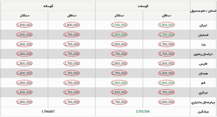 قیمت دام‌ زنده ۱۵ دی ۱۴۰۳ + جدول