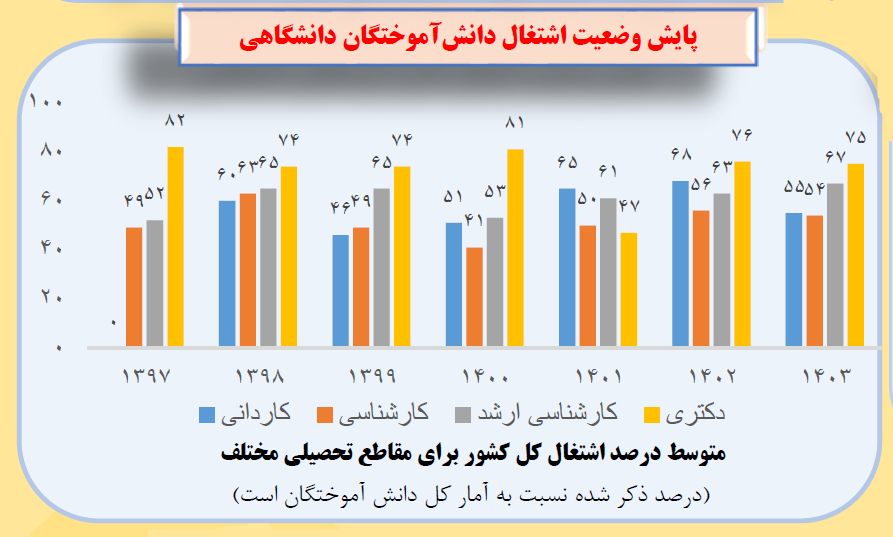 کاهش ۷ درصدی اشتغال دانش‌آموختگان دکتری در ۶ سال گذشته/ ۲۵ درصد دکترها بیکارند