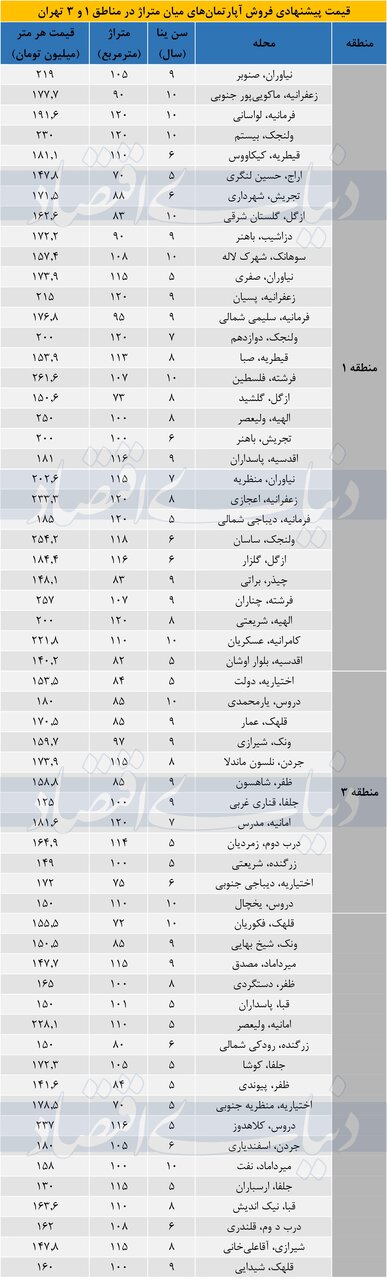 قیمت مسکن در منطقه یک و سه تهران سه‌شنبه ۱۸ دی ۱۴۰۳