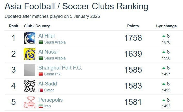 سقوط تیم پرسپولیس در رنکینگ آسیا