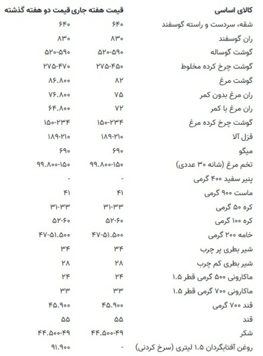 قیمت جدید گوشت قرمز، مرغ و کالاهای اساسی جمعه ۲۱ دی ۱۴۰۳