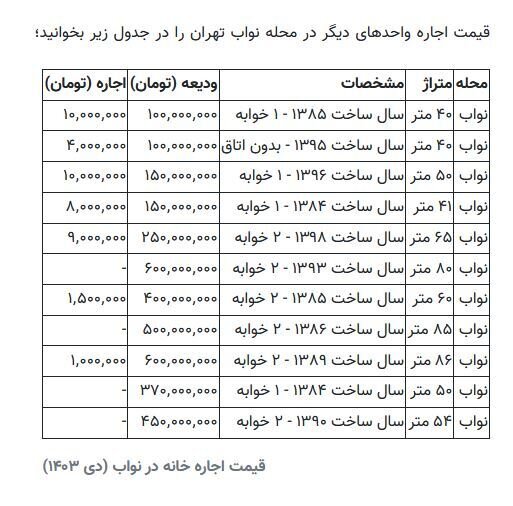 قیمت اجاره خانه‌های ۴۰ متری در نواب تهران جمعه ۲۱ دی ۱۴۰۳