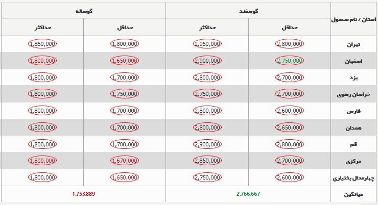قیمت دام زنده ۲۲ دی ۱۴۰۳ + جدول