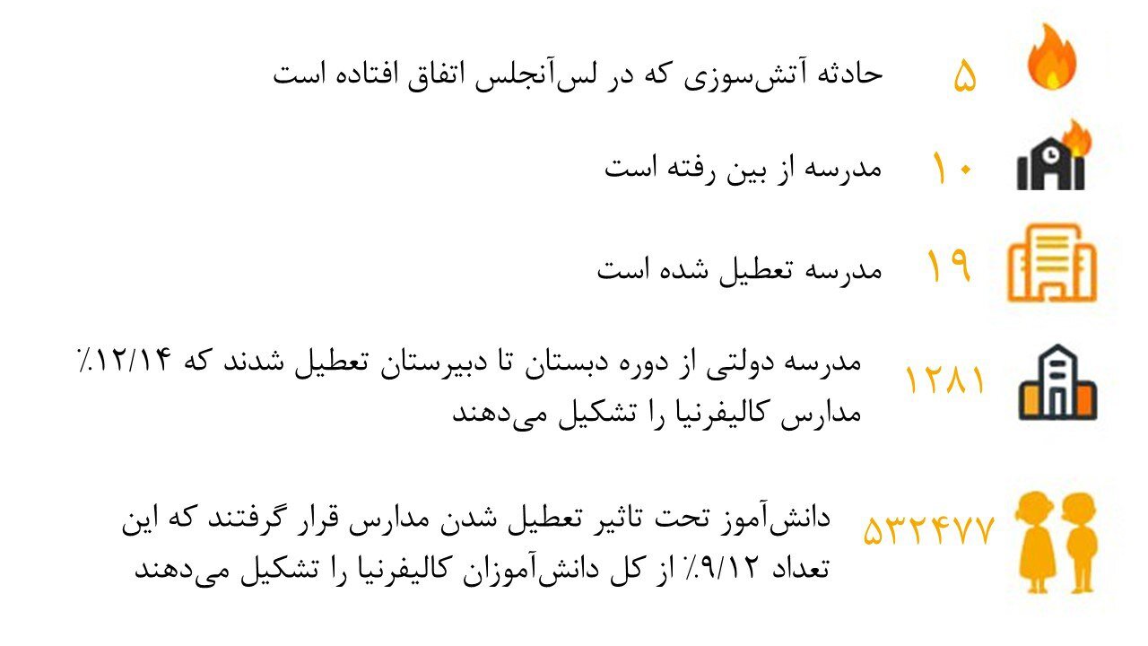 آتشسوزی لس آنجلس ۱۳۰۰ مدرسه را به تعطیلی کشاند/ ۵۰۰هزار دانشآموز تحت تاثیر تبعات تعطیل شدن آموزش
