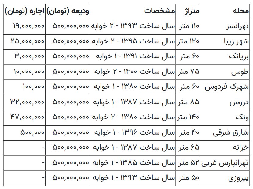 قیمت اجاره خانه‌ در نقاط مختلف تهران یکشنبه ۲۳ دی ۱۴۰۳