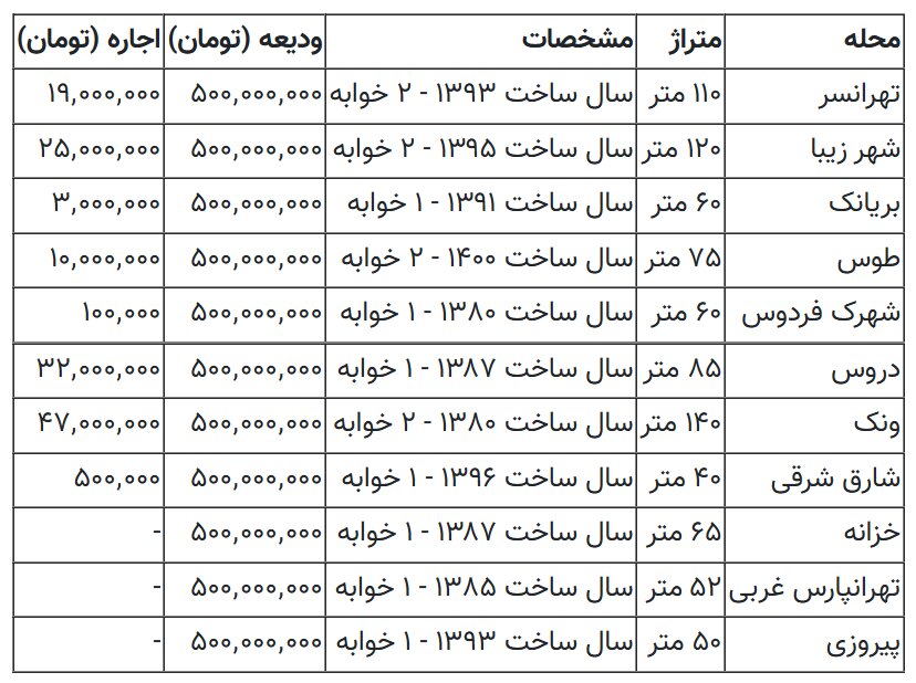 قیمت اجاره خانه در نقاط مختلف تهران یکشنبه ۲۳ دی ۱۴۰۳