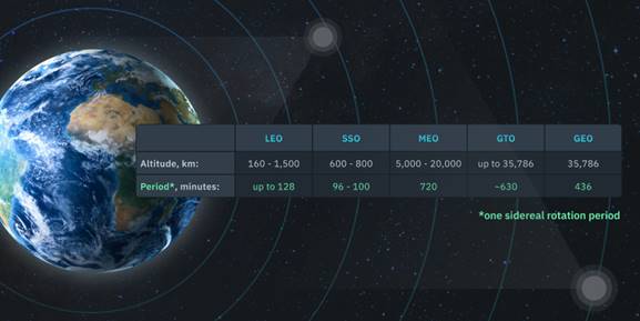 ماهوارهها در هر مدار فضایی چه ماموریتی را انجام میدهند؟