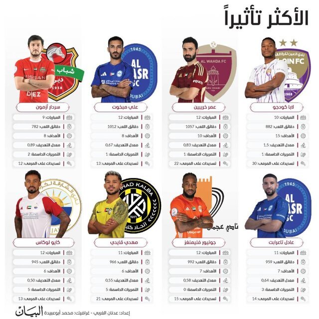 نام آزمون و قایدی در فهرست هشت بازیکن تاثیرگذار لیگ امارات
