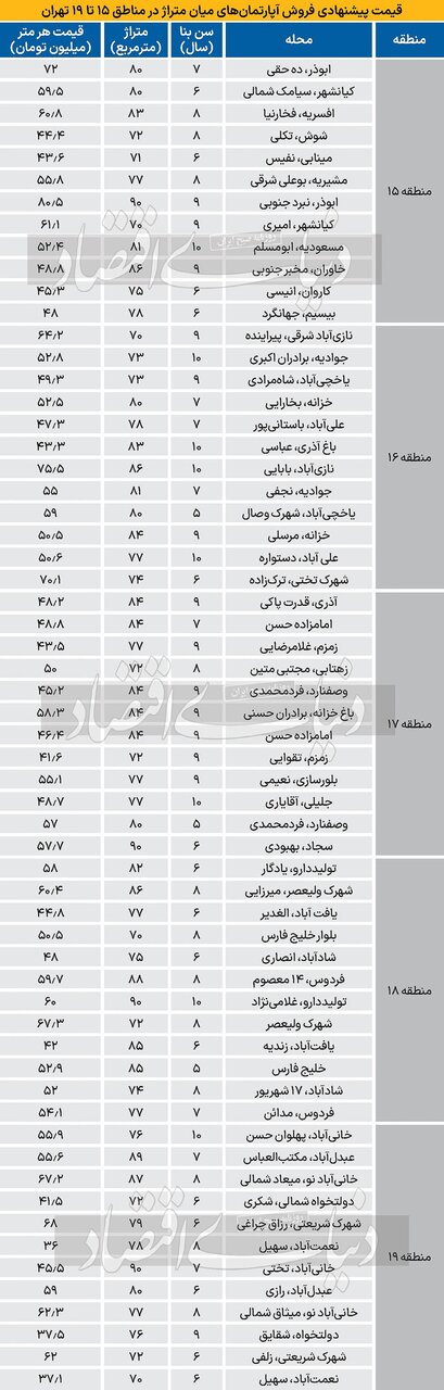 قیمت جدید مسکن در جنوب تهران یکشنبه ۳۰ دی ۱۴۰۳