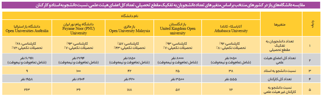 دانشگاه پیامنور؛ بالاترین تعداد شعبه، پایینترین نسبت استاد به دانشجو