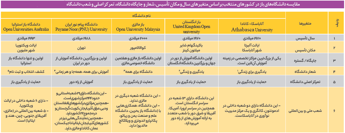 دانشگاه پیامنور؛ بالاترین تعداد شعبه، پایینترین نسبت استاد به دانشجو