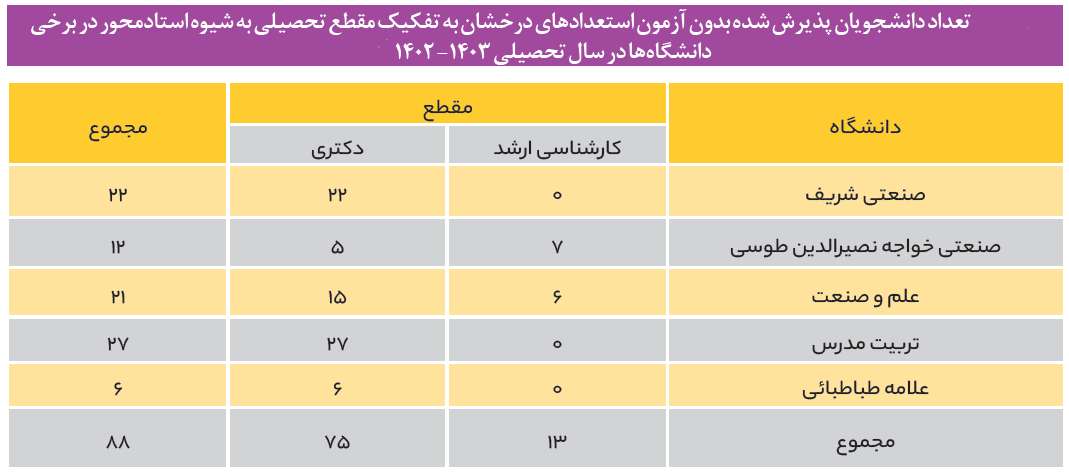 ناکامی طرح پذیرش دانشجو به شیوه استادمحوری/ تعریف دقیقی از نیازهای دستگاههای اجرایی وجود ندارد