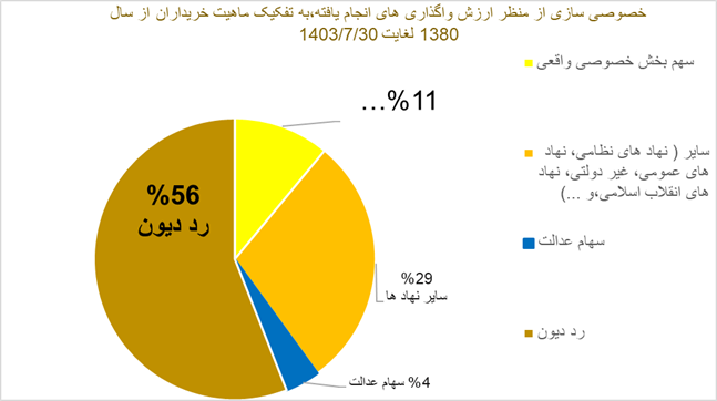۸۹ درصد از واگذاریهای اصلا خصوصی سازی نبوده است