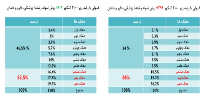 کاهش بیش از یک میلیونی شمارگان کتابهای کمک درسی کنکور/ معدل دانش آموزان با مصوبه تاثیر قطعی معدل افزایش یافته است