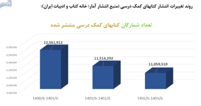 کاهش بیش از یک میلیونی شمارگان کتابهای کمک درسی کنکور/ معدل دانش آموزان با مصوبه تاثیر قطعی معدل افزایش یافته است