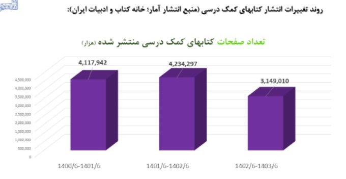 کاهش بیش از یک میلیونی شمارگان کتابهای کمک درسی کنکور/ معدل دانش آموزان با مصوبه تاثیر قطعی معدل افزایش یافته است
