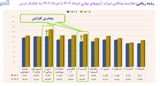 کاهش بیش از یک میلیونی شمارگان کتابهای کمک درسی کنکور/ معدل دانش آموزان با مصوبه تاثیر قطعی معدل افزایش یافته است