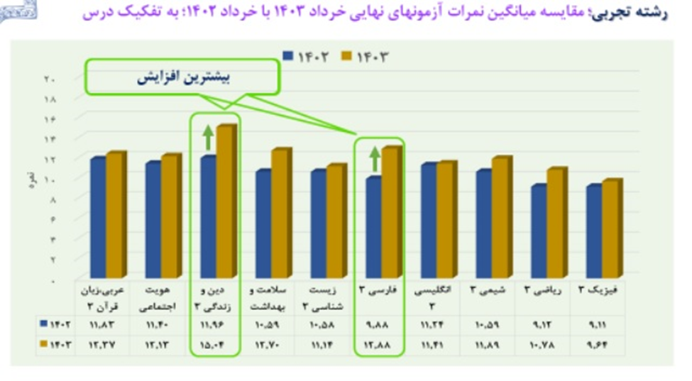 کاهش بیش از یک میلیونی شمارگان کتاب‌های کمک درسی کنکور/ معدل دانش آموزان با مصوبه تاثیر قطعی معدل افزایش یافته است